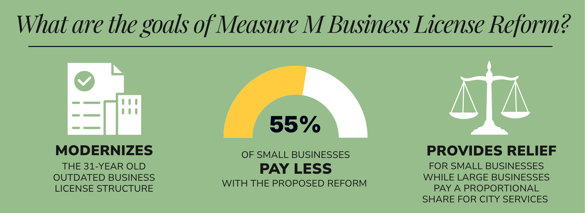 Infographic titled &ldquo;What are the goals of Measure M Business License Reform?&rdquo; highlighting three goals. First, it modernizes Upland&rsquo;s 31-year-old, outdated business license structure. Second, 55% of small businesses are expected to pay less under the proposed reform. Third, it provides relief for small businesses while requiring larger businesses to pay a proportional share for City services.